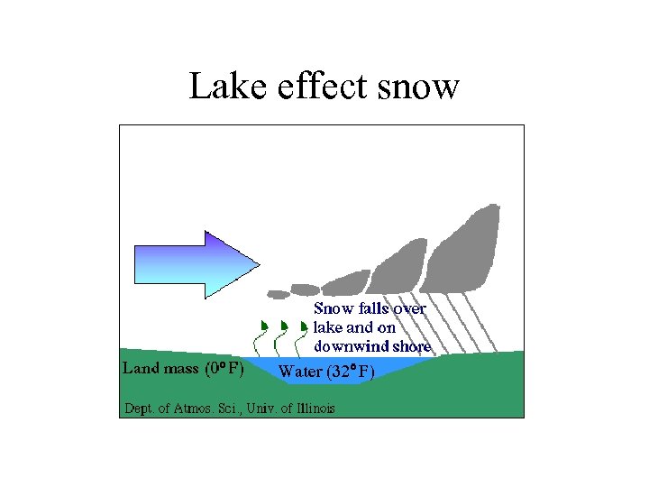 Lake effect snow 