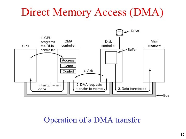 Sata dma transfer что