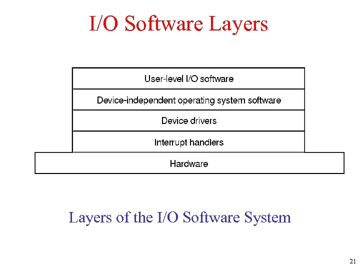 Chapter 5 Input Output 5 1 Principles of I O