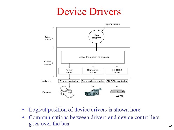 Device Drivers • Logical position of device drivers is shown here • Communications between