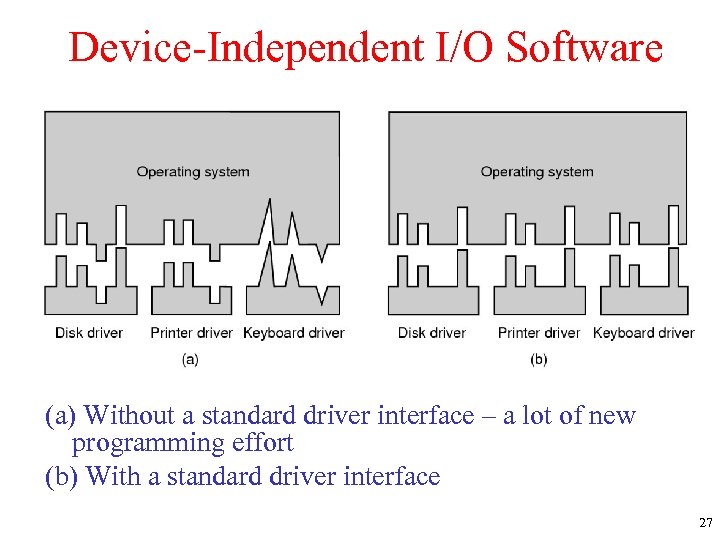 Device-Independent I/O Software (a) Without a standard driver interface – a lot of new