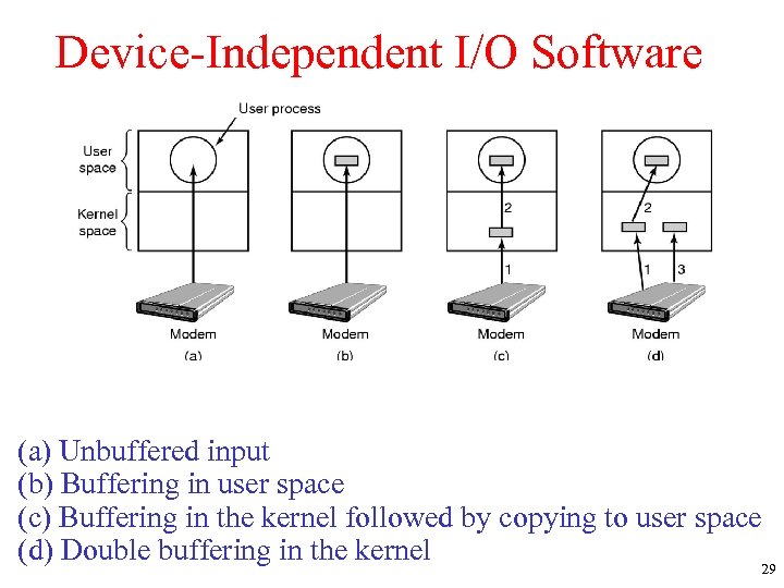 Device-Independent I/O Software (a) Unbuffered input (b) Buffering in user space (c) Buffering in