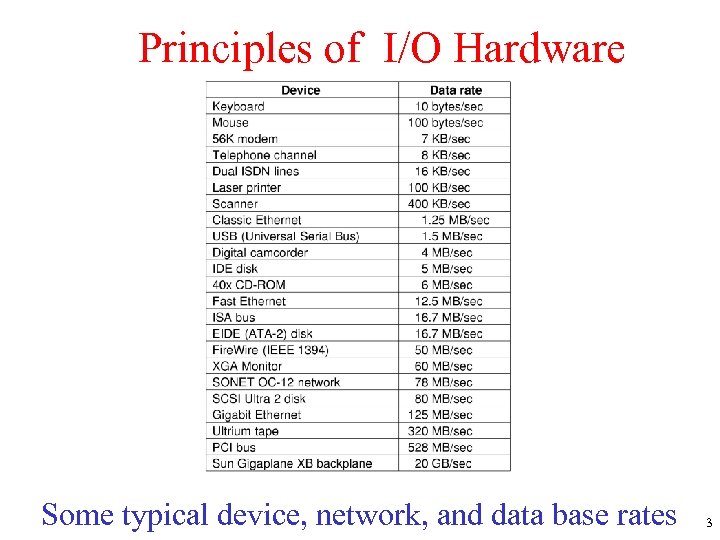 Principles of I/O Hardware Some typical device, network, and data base rates 3 