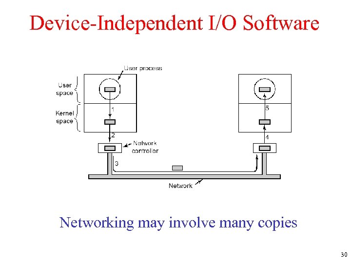 Device-Independent I/O Software Networking may involve many copies 30 