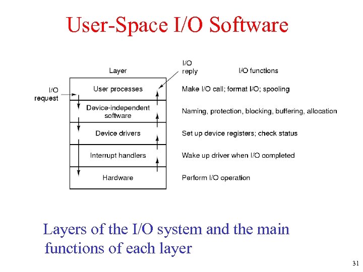 User-Space I/O Software Layers of the I/O system and the main functions of each