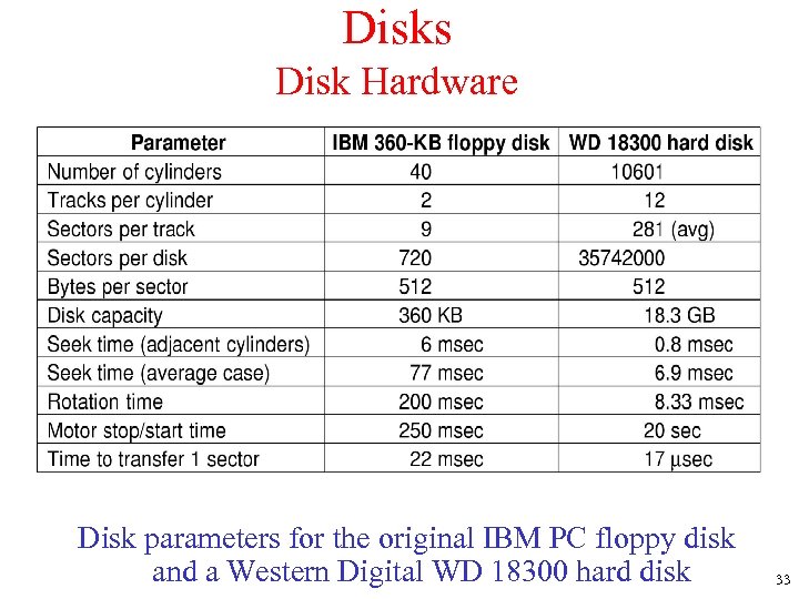 Disks Disk Hardware Disk parameters for the original IBM PC floppy disk and a