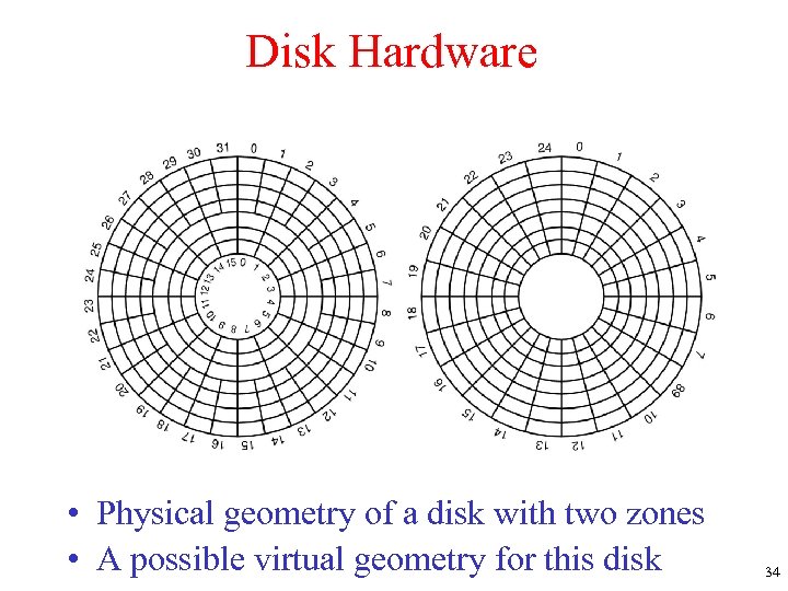 Disk Hardware • Physical geometry of a disk with two zones • A possible