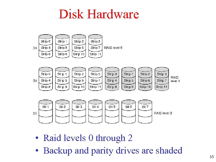 Disk Hardware • Raid levels 0 through 2 • Backup and parity drives are