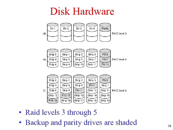 Disk Hardware • Raid levels 3 through 5 • Backup and parity drives are