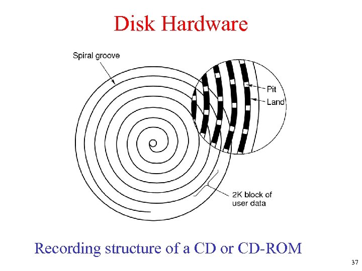 Disk Hardware Recording structure of a CD or CD-ROM 37 