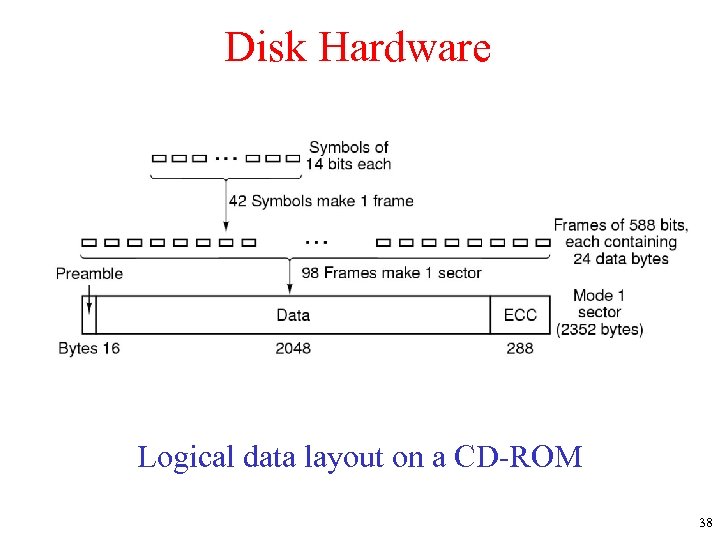 Disk Hardware Logical data layout on a CD-ROM 38 