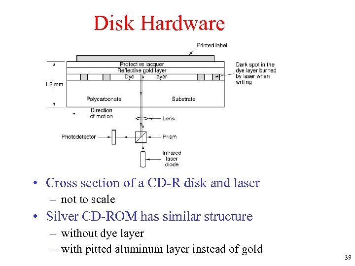 Disk Hardware • Cross section of a CD-R disk and laser – not to