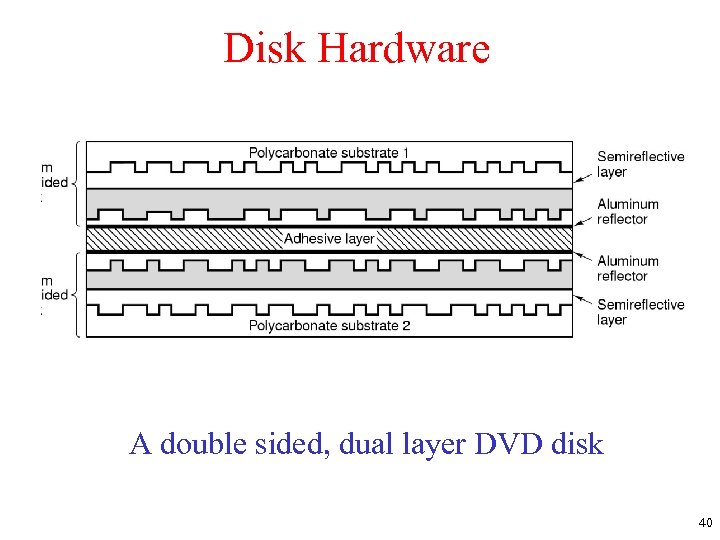 Disk Hardware A double sided, dual layer DVD disk 40 