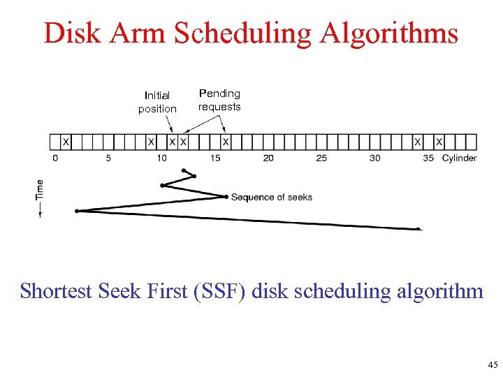 Disk Arm Scheduling Algorithms Initial position Pending requests Shortest Seek First (SSF) disk scheduling