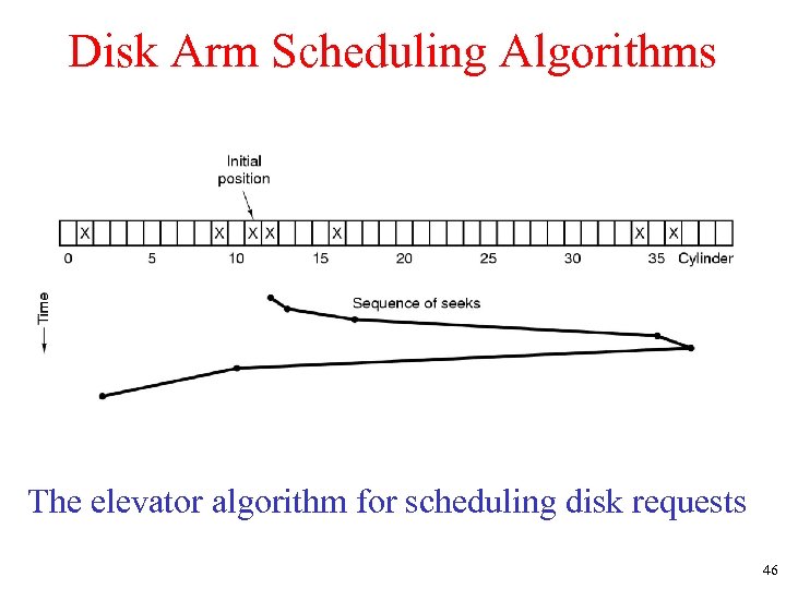 Disk Arm Scheduling Algorithms The elevator algorithm for scheduling disk requests 46 