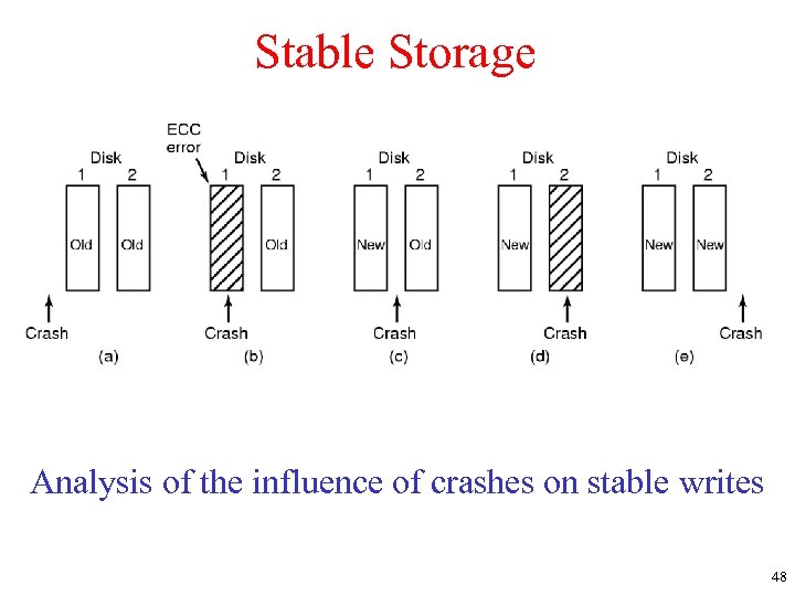 Stable Storage Analysis of the influence of crashes on stable writes 48 