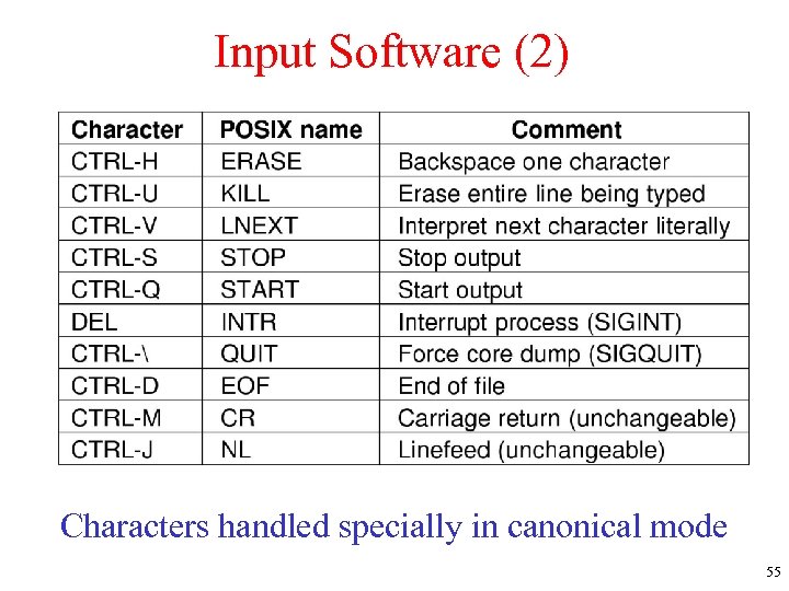 Input Software (2) Characters handled specially in canonical mode 55 