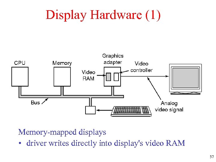 Display Hardware (1) Parallel port Memory-mapped displays • driver writes directly into display's video