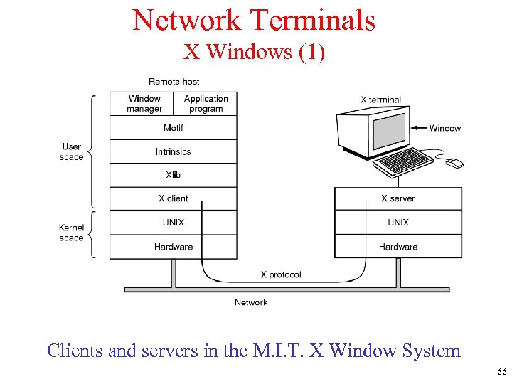 Network Terminals X Windows (1) Clients and servers in the M. I. T. X