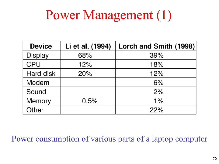 Power Management (1) Power consumption of various parts of a laptop computer 70 