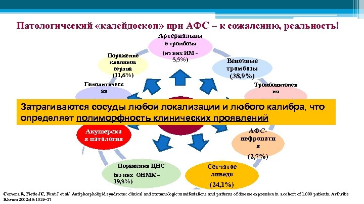 Патологический «калейдоскоп» при АФС – к сожалению, реальность! Артериальны е тромбозы Поражение клапанов сердца