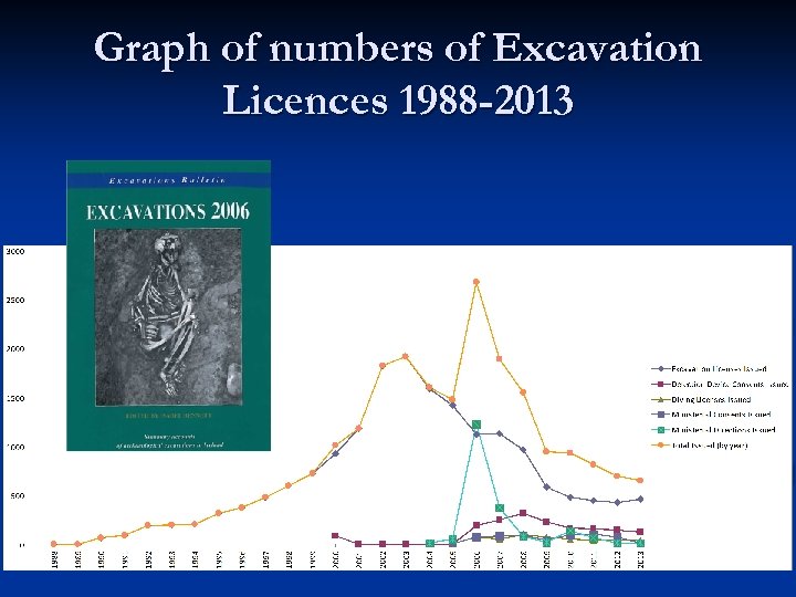 Graph of numbers of Excavation Licences 1988 -2013 