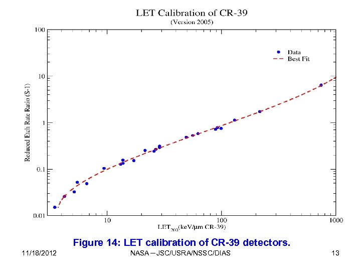 Figure 14: LET calibration of CR-39 detectors. 11/18/2012 NASA－JSC/USRA/NSSC/DIAS 13 