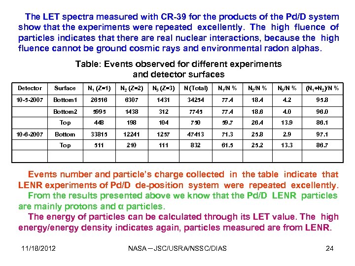 The LET spectra measured with CR-39 for the products of the Pd/D system show