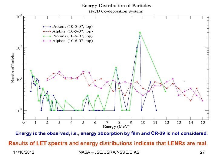 Energy is the observed, i. e. , energy absorption by film and CR-39 is