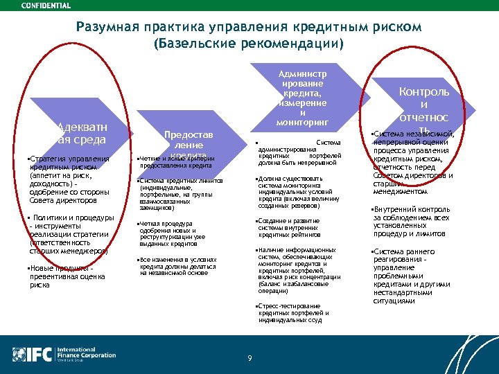 Разумная практика управления кредитным риском (Базельские рекомендации) Адекватн ая среда • Стратегия управления кредитным