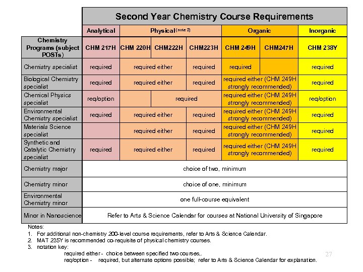 Second Year Chemistry Course Requirements Analytical Chemistry Programs (subject POSTs) Chemistry specialist Biological Chemistry