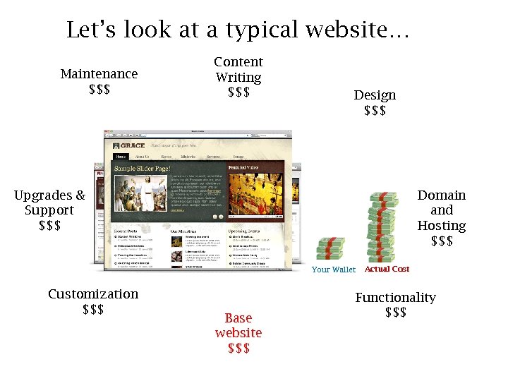 Let’s look at a typical website… Maintenance $$$ Content Writing $$$ Design $$$ Upgrades