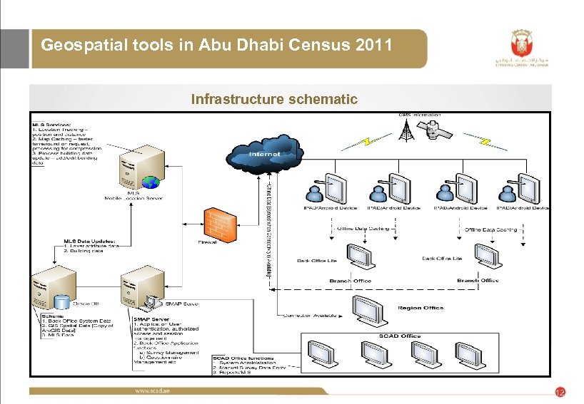 Geospatial tools in Abu Dhabi Census 2011 Infrastructure schematic 12 