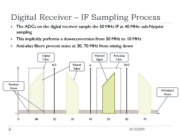 Digital Receiver – IF Sampling Process The ADCs on the digital receiver sample the