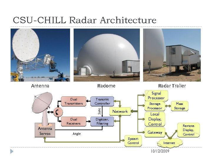CSU-CHILL Radar Architecture Antenna Radome Dual Receivers Antenna Servos Signal Processor Transmit Controller Sync