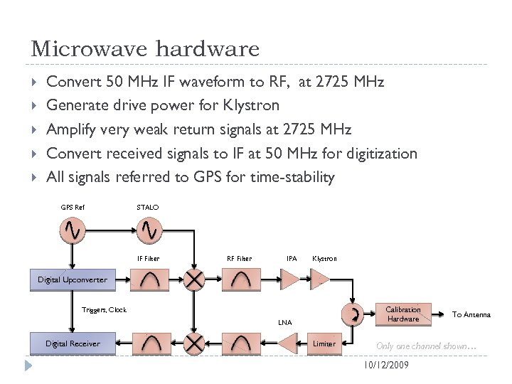 Microwave hardware Convert 50 MHz IF waveform to RF, at 2725 MHz Generate drive