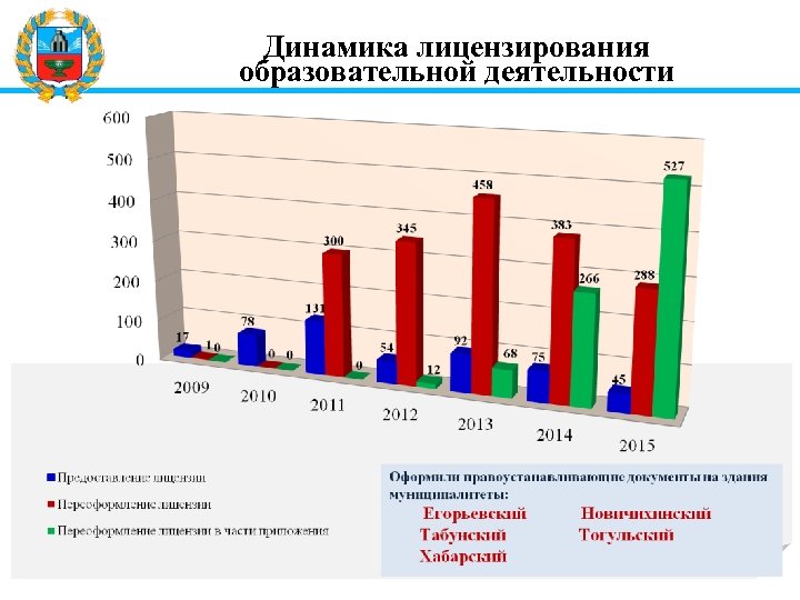 Динамика лицензирования образовательной деятельности 