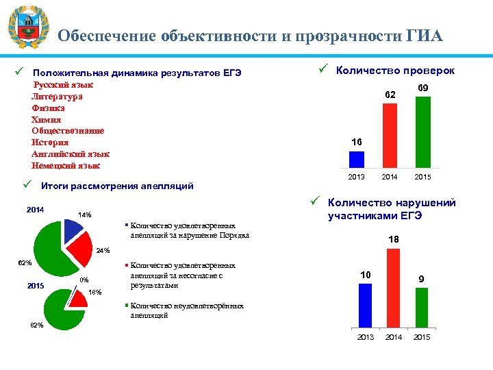 Обеспечение объективности и прозрачности ГИА ü Положительная динамика результатов ЕГЭ Русский язык Литература Физика