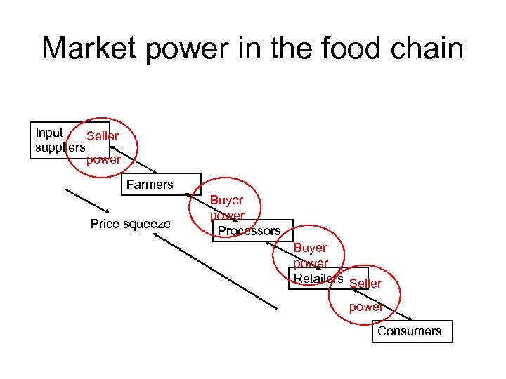 Market power in the food chain Input Seller suppliers power Farmers Price squeeze Buyer