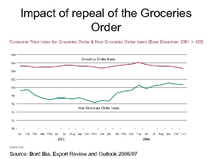 Impact of repeal of the Groceries Order Source: Bord Bia, Export Review and Outlook