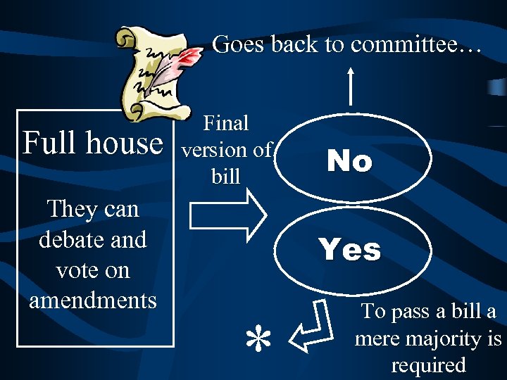 Goes back to committee… Full house They can debate and vote on amendments Final