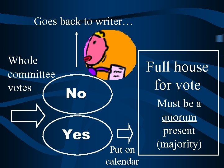Goes back to writer… Whole committee votes Full house for vote No Yes Put