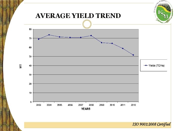 AVERAGE YIELD TREND ISO 9001: 2008 Certified 