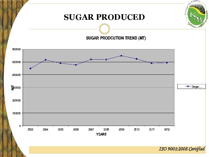 SUGAR PRODUCED ISO 9001: 2008 Certified 