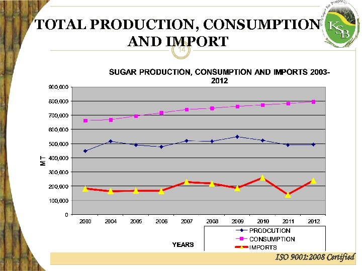 TOTAL PRODUCTION, CONSUMPTION AND IMPORT 14 ISO 9001: 2008 Certified 