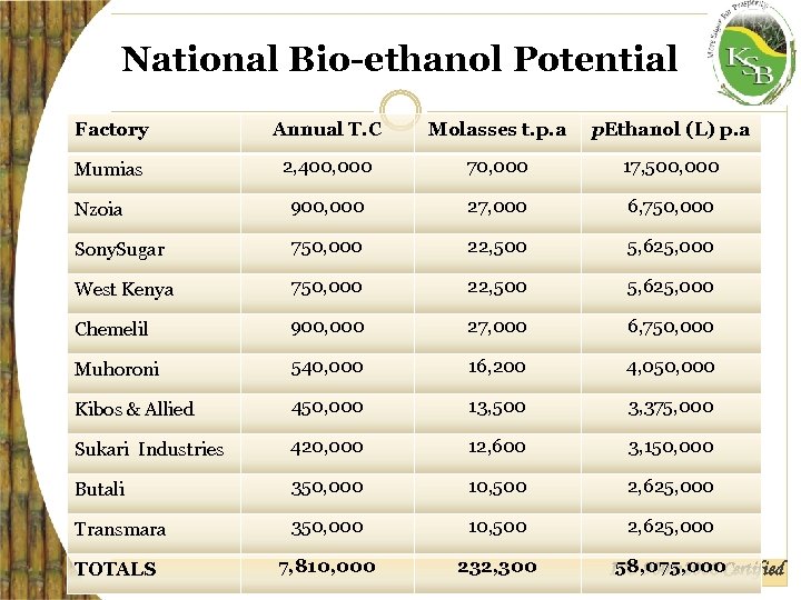National Bio-ethanol Potential Factory Annual T. C Molasses t. p. a p. Ethanol (L)
