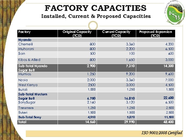 FACTORY CAPACITIES Installed, Current & Proposed Capacities Factory Nyando Chemelil Muhoroni Soin Original Capacity