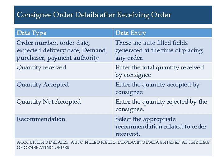 Consignee Order Details after Receiving Order Data Type Data Entry Order number, order date,