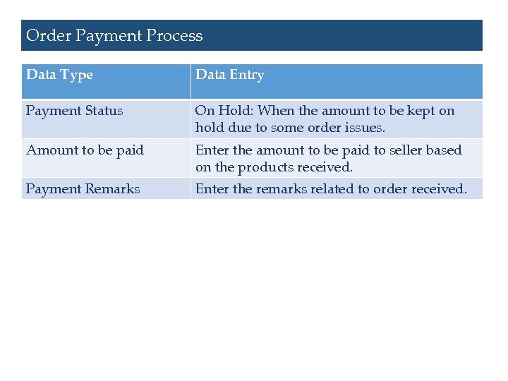 Order Payment Process Data Type Data Entry Payment Status On Hold: When the amount
