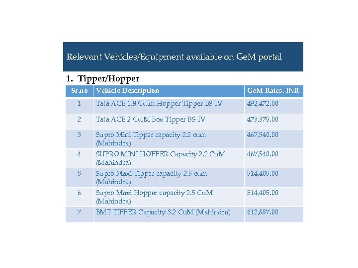 Relevant Vehicles/Equipment available on Ge. M portal 1. Tipper/Hopper Sr. no Vehicle Description Ge.
